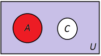I et grått rektangel med symbol U står det to selvstendige sirkler som ikke overlapper hverandre. Sirklene er henholdsvis rød og hvit og representerer mengder A og C. 